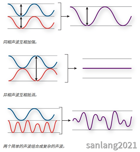 声波相互作用