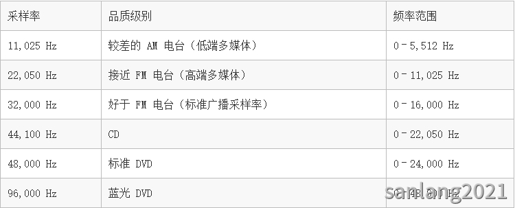 采样率及频率范围