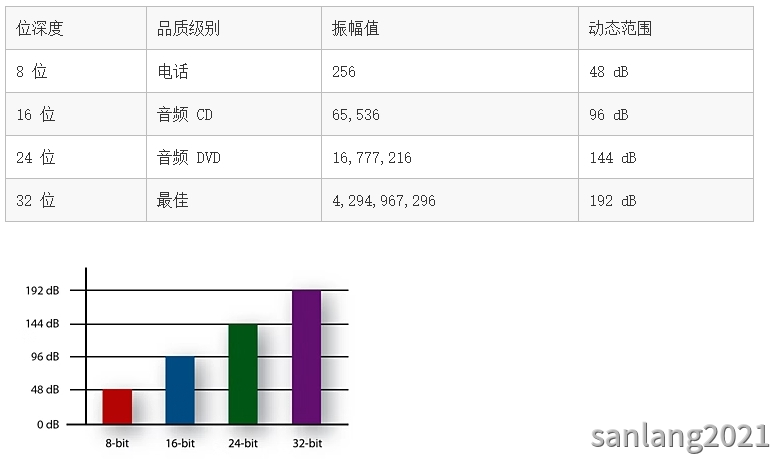 位深度与动态范围
