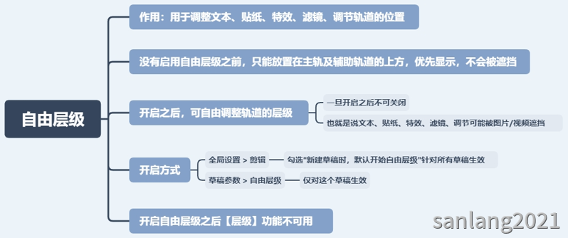 自由层级 自由层级