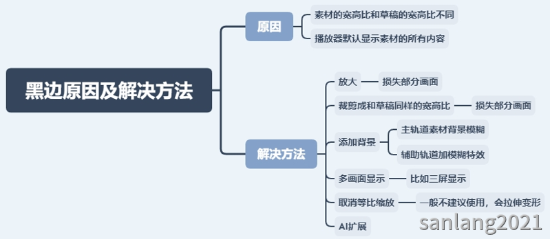 黑边原因及解决方法 黑边原因及解决方法