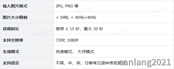 数字人生成视频时长