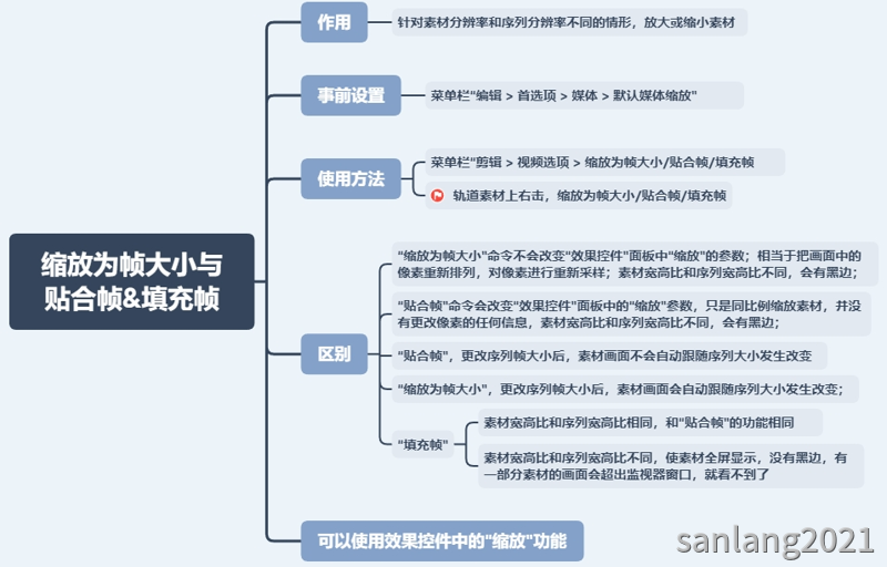 pr贴合帧与填充帧