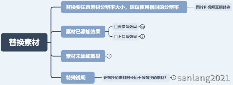 pr快速替换素材